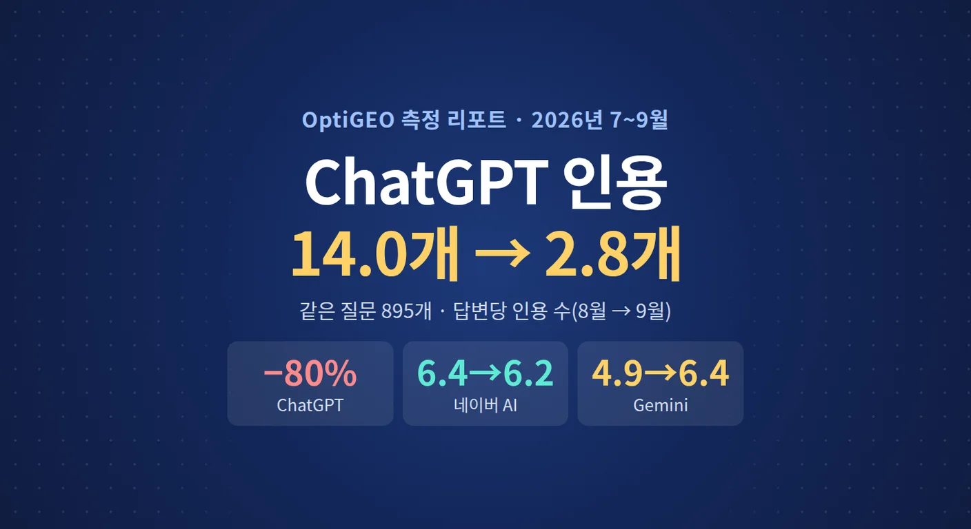 ChatGPT 답변의 출처 표시는 얼마나 줄었습니까? — AI 4종 인용 경향 비교(2026년 7~10월 측정)
