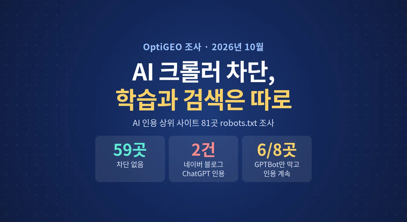 AI 크롤러를 robots.txt로 막으면 AI 검색에서도 사라집니까? — 인용 상위 사이트 81곳 조사