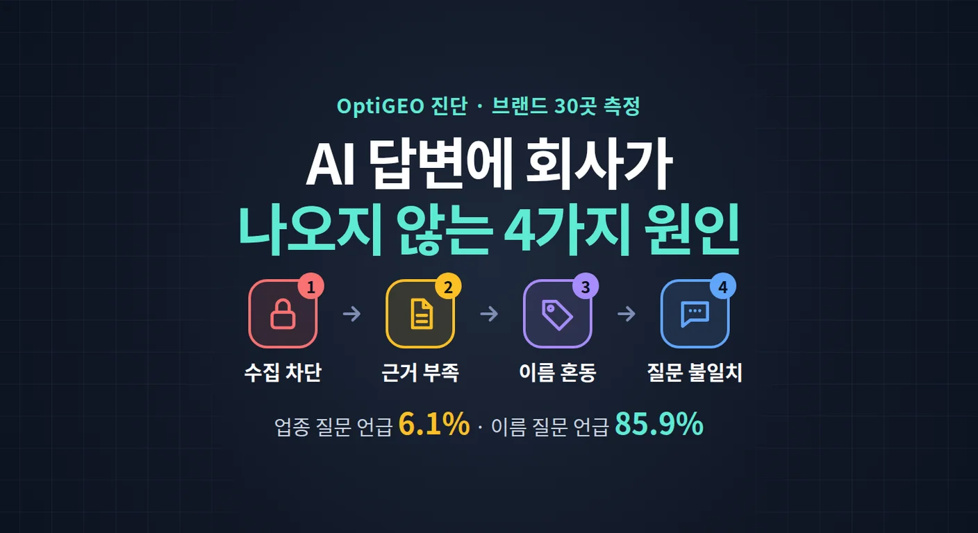 AI 답변에 회사 이름이 나오지 않는 이유는 무엇입니까? — 브랜드 30곳 측정으로 본 점검 순서