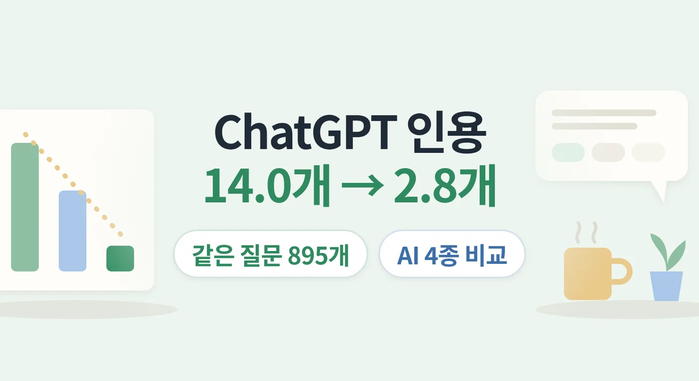 ChatGPT 답변의 출처 표시는 얼마나 줄었습니까? — AI 4종 인용 경향 비교(2026년 7~10월 측정)