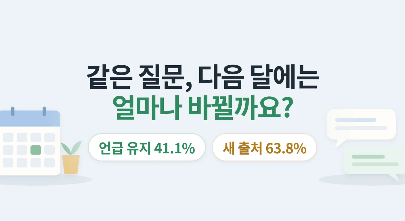 같은 질문을 매달 다시 물으면 AI 답변은 얼마나 바뀝니까? — 질문 930개 월별 재측정