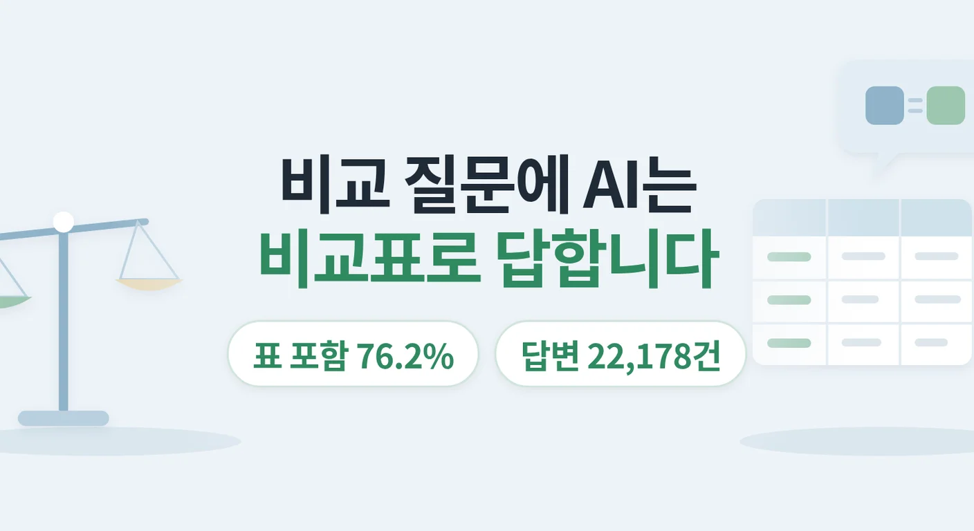 비교 질문의 AI 답변에는 회사 나열보다 비교표가 많았습니다 — 답변 22,178건 측정