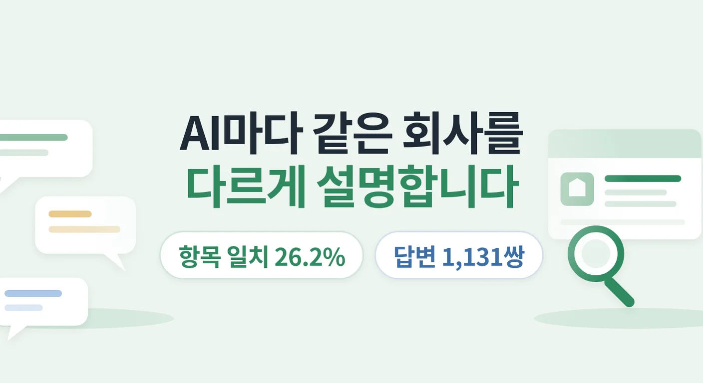 AI마다 같은 회사를 다르게 설명하는 항목은 무엇입니까? — 같은 질문 답변 1,131쌍 대조