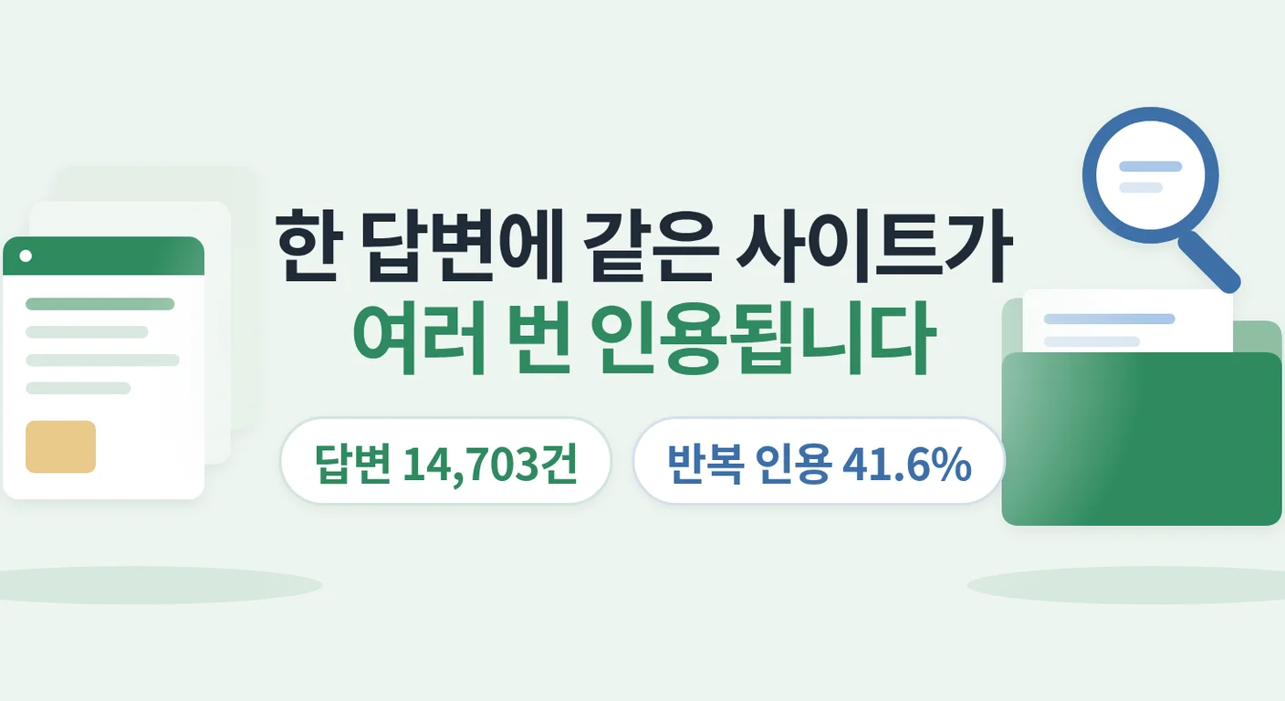 AI 답변 한 건은 같은 사이트를 몇 번 인용합니까? — 답변 14,703건의 사이트 집중도 측정